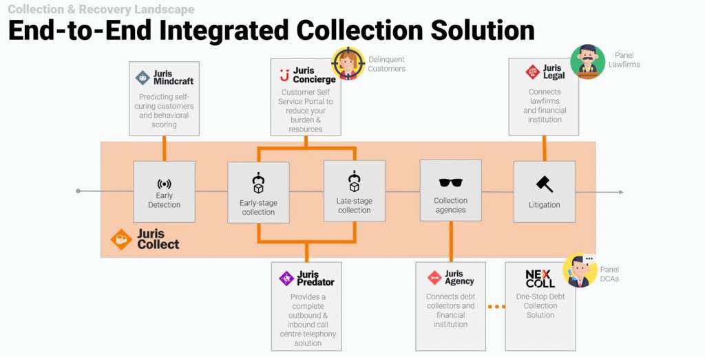 collection suite ecosystem