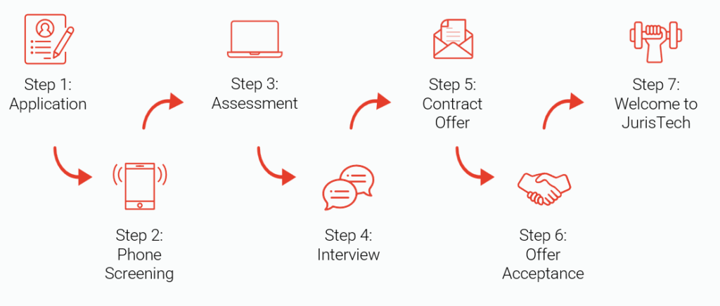 JurisTech Hiring Process, hiring process