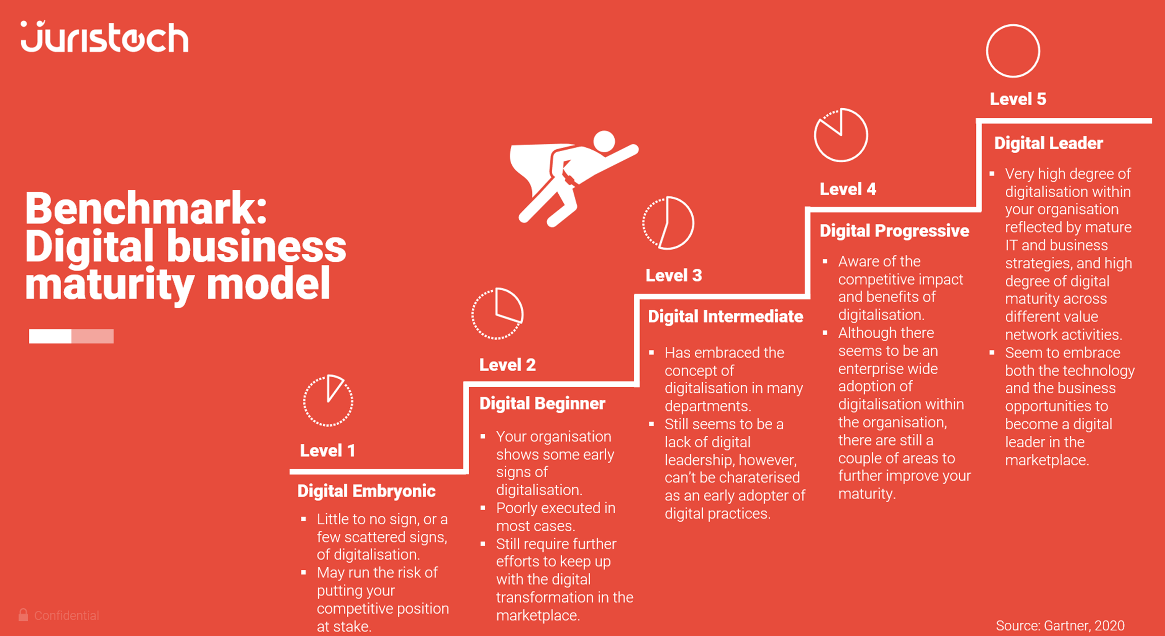 juristech, gartner, Digital business maturity model, digital business, business maturity, see wai hun