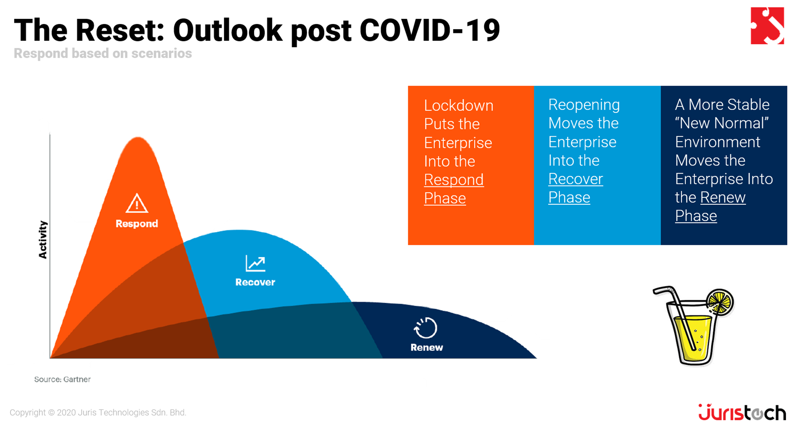 juristech, gartner, see wai hun, the reset, respond phase, recover phase, renew phase